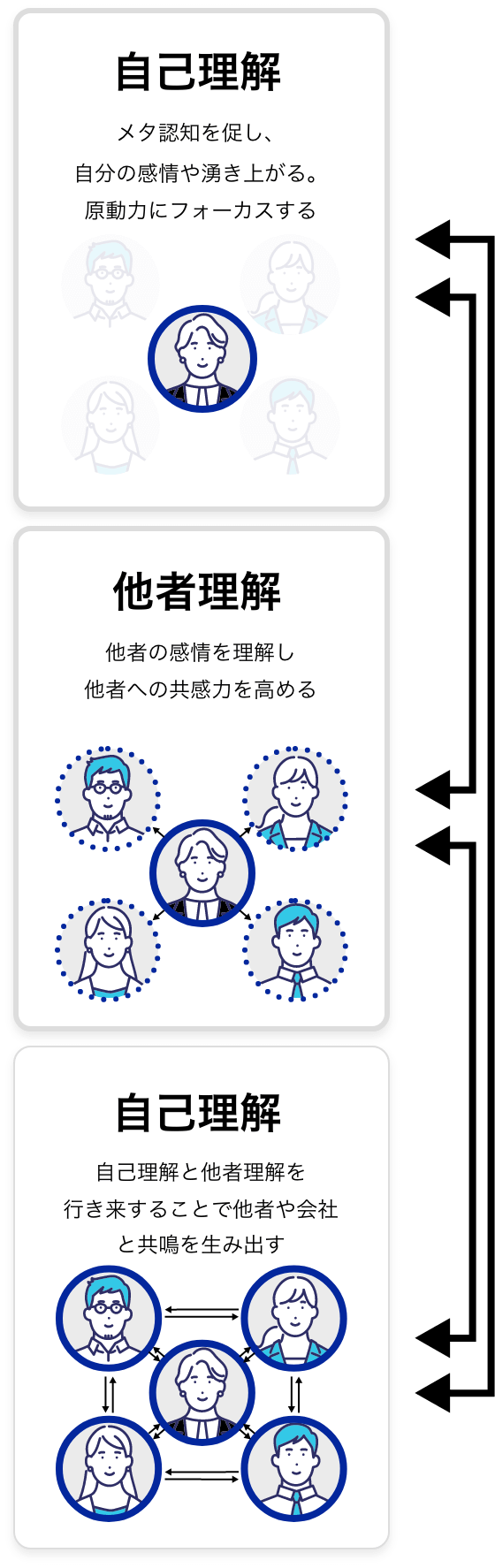 自己理解、他者理解、相互理解