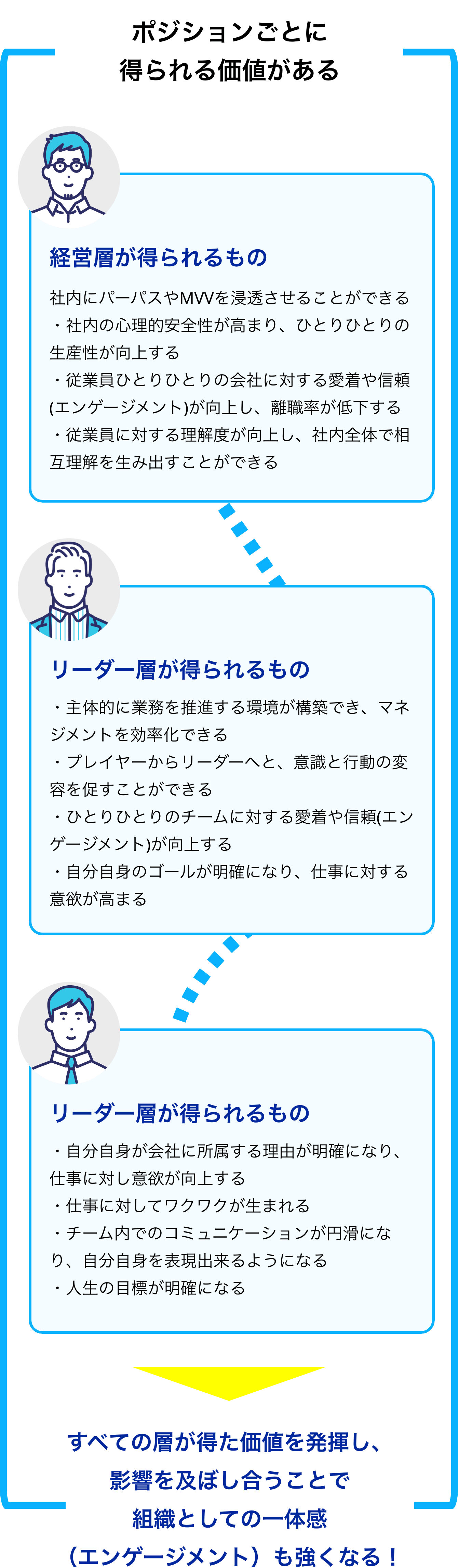 ポジションごとに得られる価値がある。すべての層が得た価値を発揮し、影響を及ぼし合うことで組織としての一体感（エンゲージメント）も強くなる！